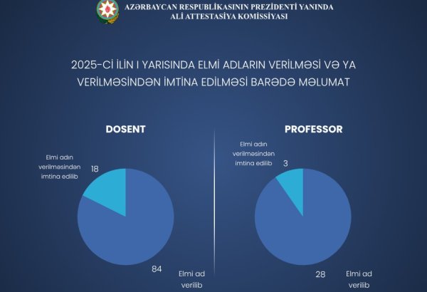 İlk 6 ayda professor elmi adı verilən şəxslərin sayı açıqlandı