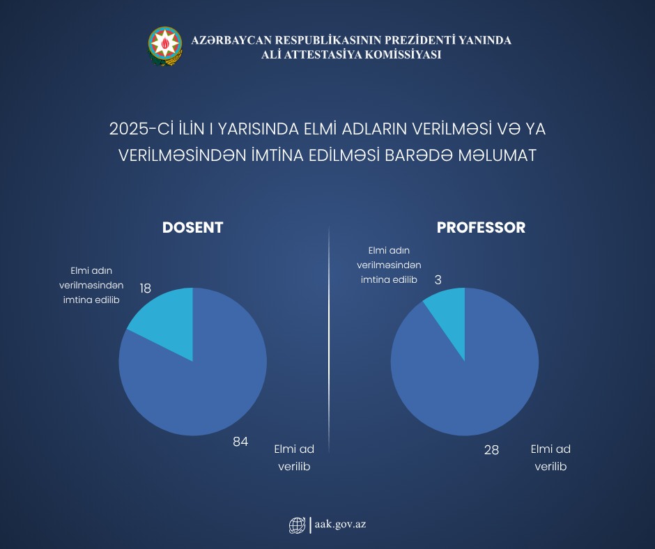 İlk 6 ayda professor elmi adı verilən şəxslərin sayı açıqlandı