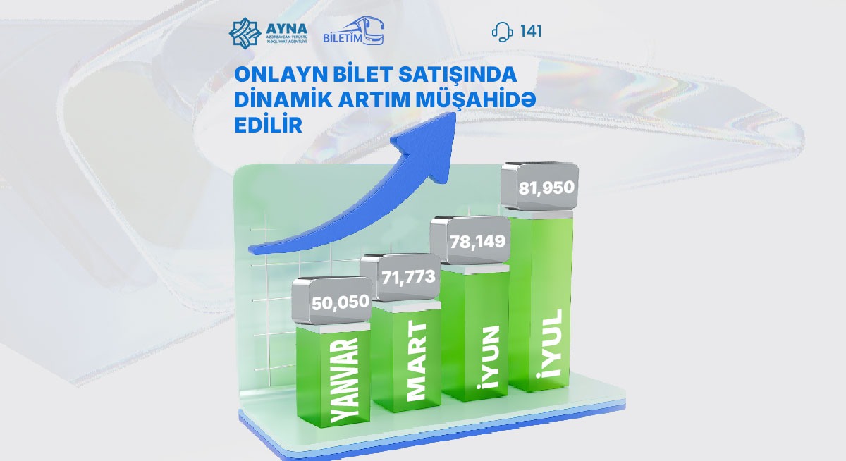 “Biletim.az” portalı üzərindən onlayn bilet alanların sayı artıb