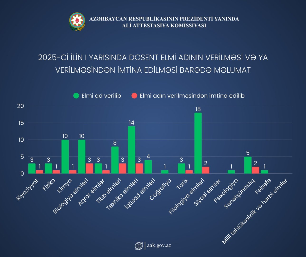 İlk altı ayda 31 nəfərə elmi dərəcə və dosent adının verilməsinə imtina edilib