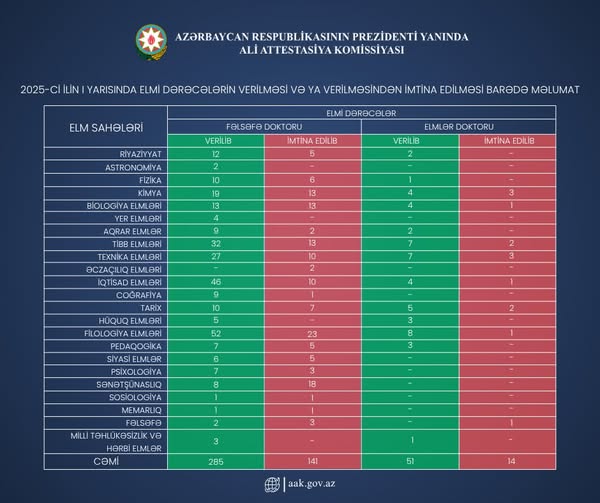 155 nəfərə elmi dərəcə verilməsindən imtina edilib