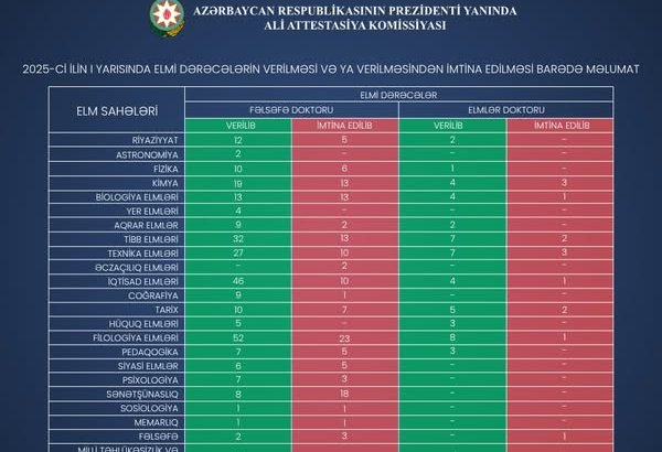 155 nəfərə elmi dərəcə verilməsindən imtina edilib