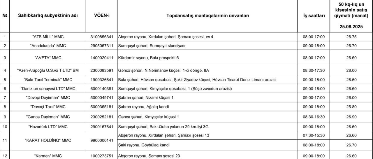 Azərbaycanda unun son topdansatış qiymətləri açıqlanıb - SİYAHI