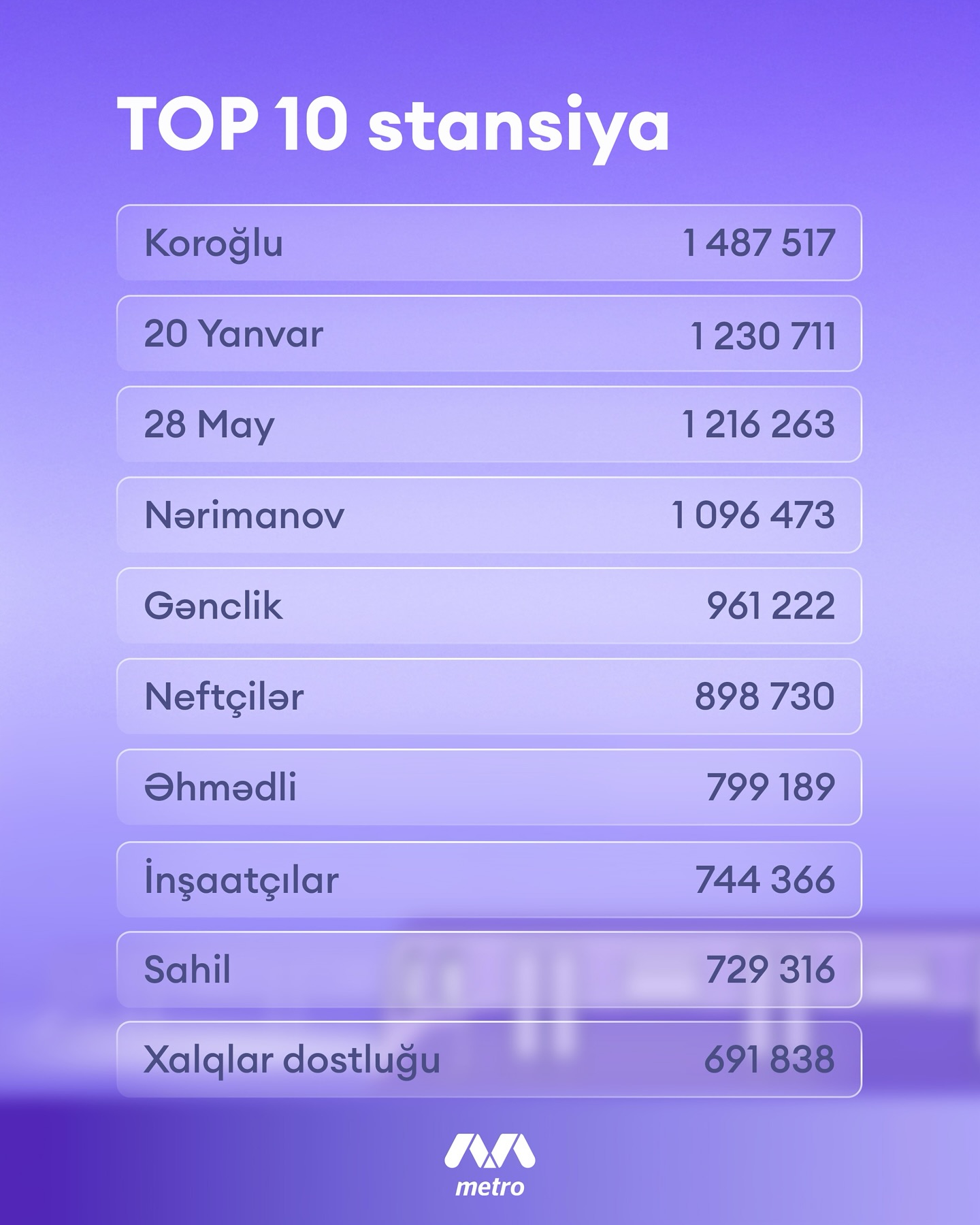 Avqustda 15 milyondan çox sərnişin metrodan istifadə edib