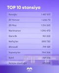 Avqustda 15 milyondan çox sərnişin metrodan istifadə edib