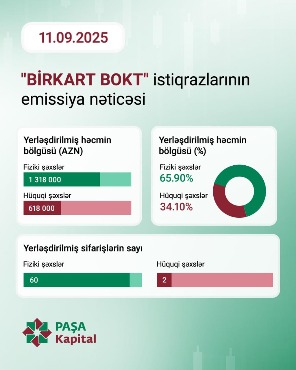 PAŞA Kapital "BirKart BOKT" MMC-nin 2 milyon manatlıq istiqraz emissiyasını uğurla həyata keçirdi