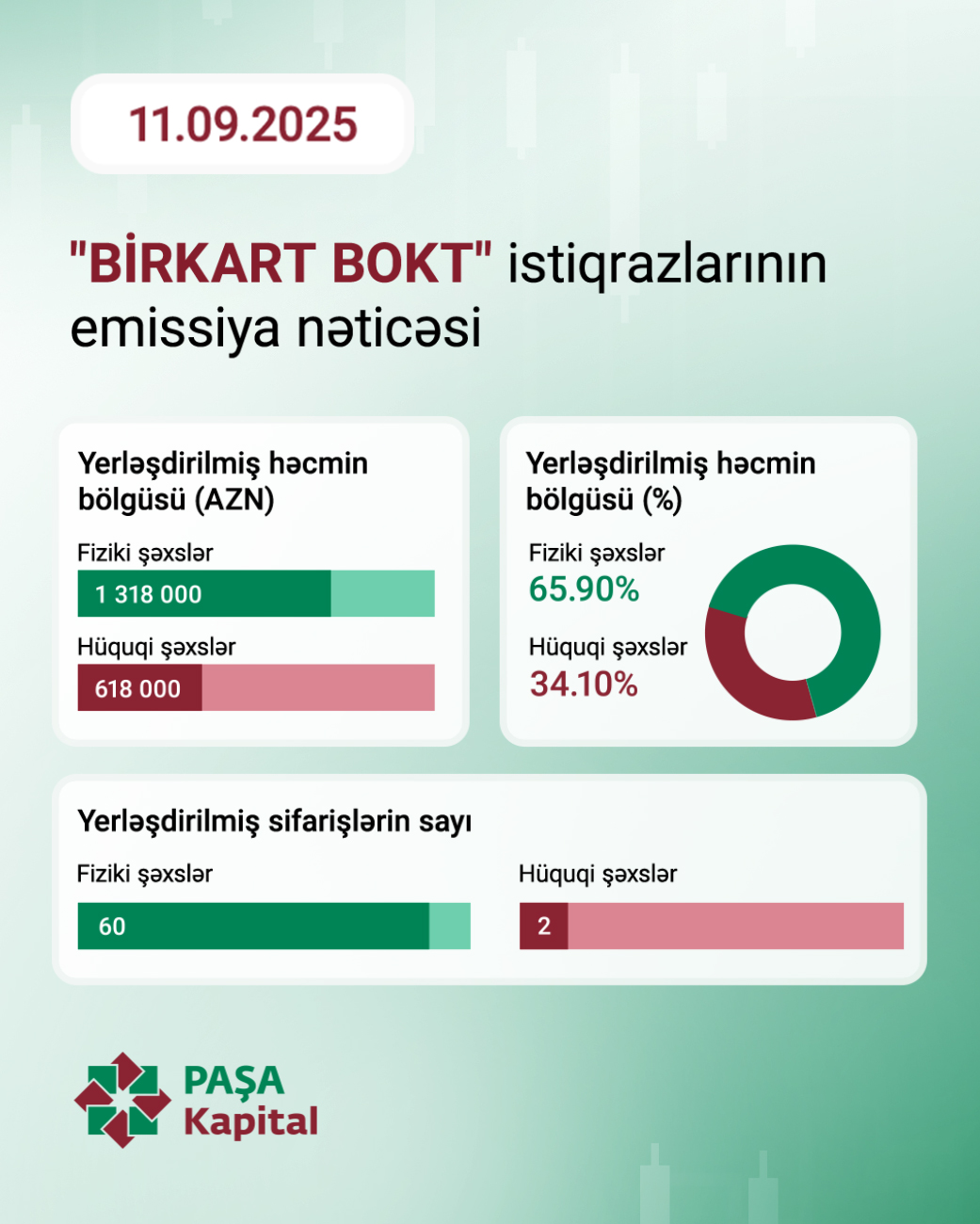 PAŞA Kapital "BirKart BOKT" MMC-nin 2 milyon manatlıq istiqraz emissiyasını uğurla həyata keçirdi (FOTO)
