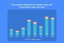 Bu ilin 8 ayı ərzində “E-Şikayət” sisteminə 4 mindən artıq müraciət daxil olub (FOTO)