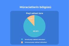 Bu ilin 8 ayı ərzində “E-Şikayət” sisteminə 4 mindən artıq müraciət daxil olub (FOTO)