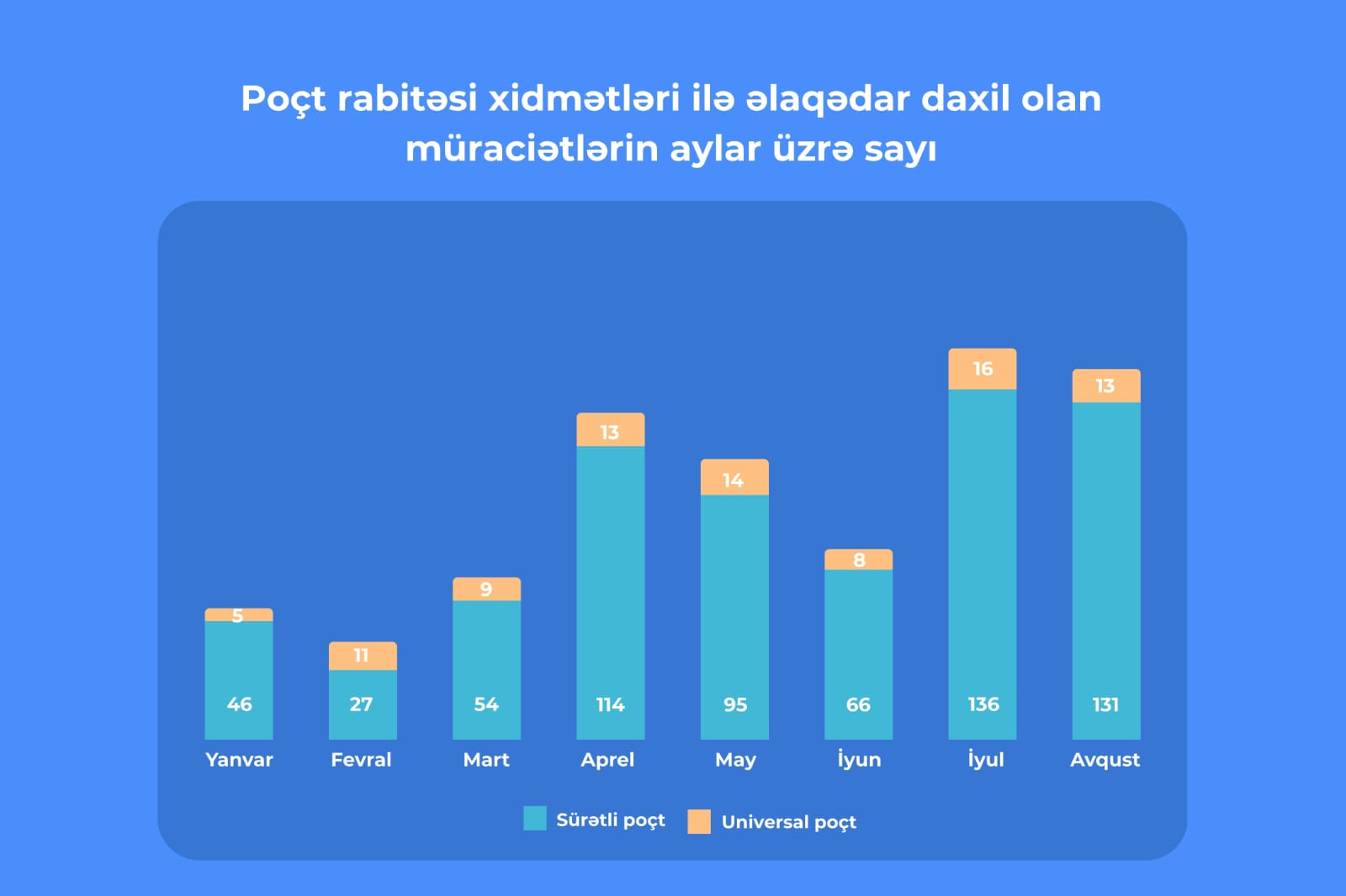 Bu ilin 8 ayı ərzində “E-Şikayət” sisteminə 4 mindən artıq müraciət daxil olub (FOTO)