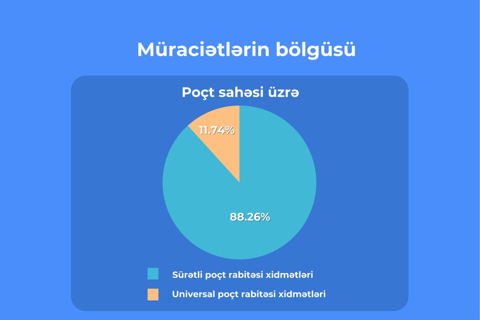 Bu ilin 8 ayı ərzində “E-Şikayət” sisteminə 4 mindən artıq müraciət daxil olub (FOTO)