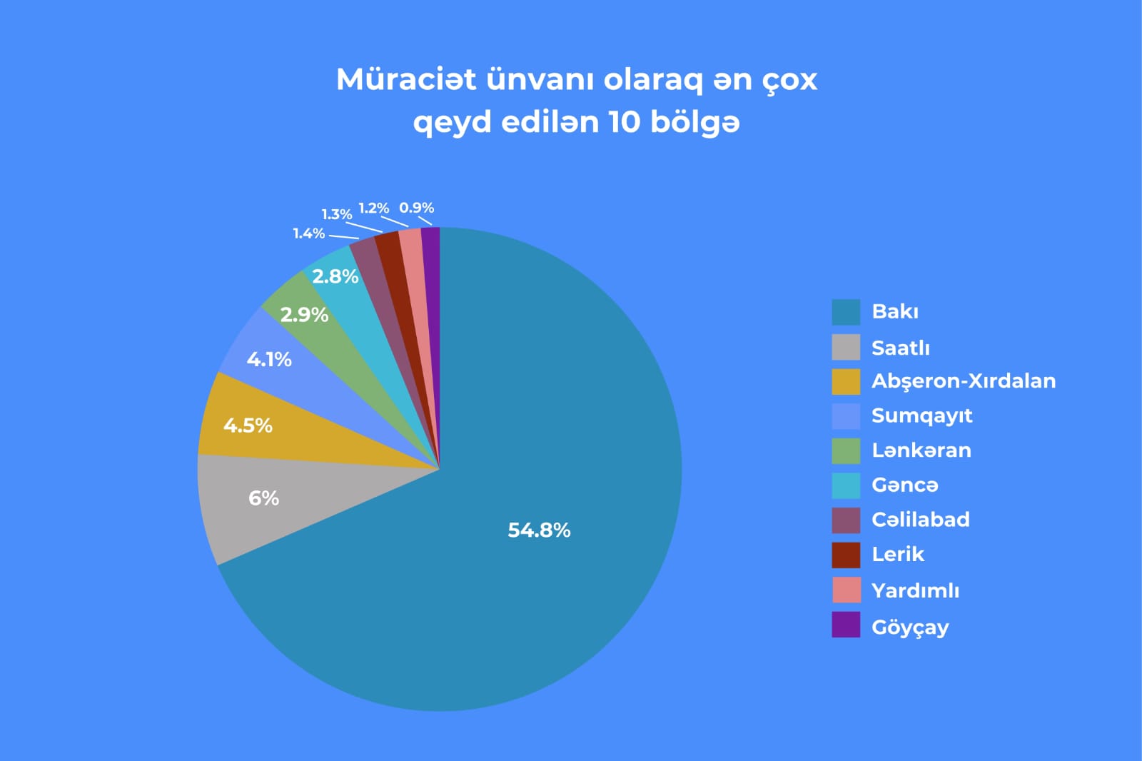 Bu ilin 8 ayı ərzində “E-Şikayət” sisteminə 4 mindən artıq müraciət daxil olub (FOTO)