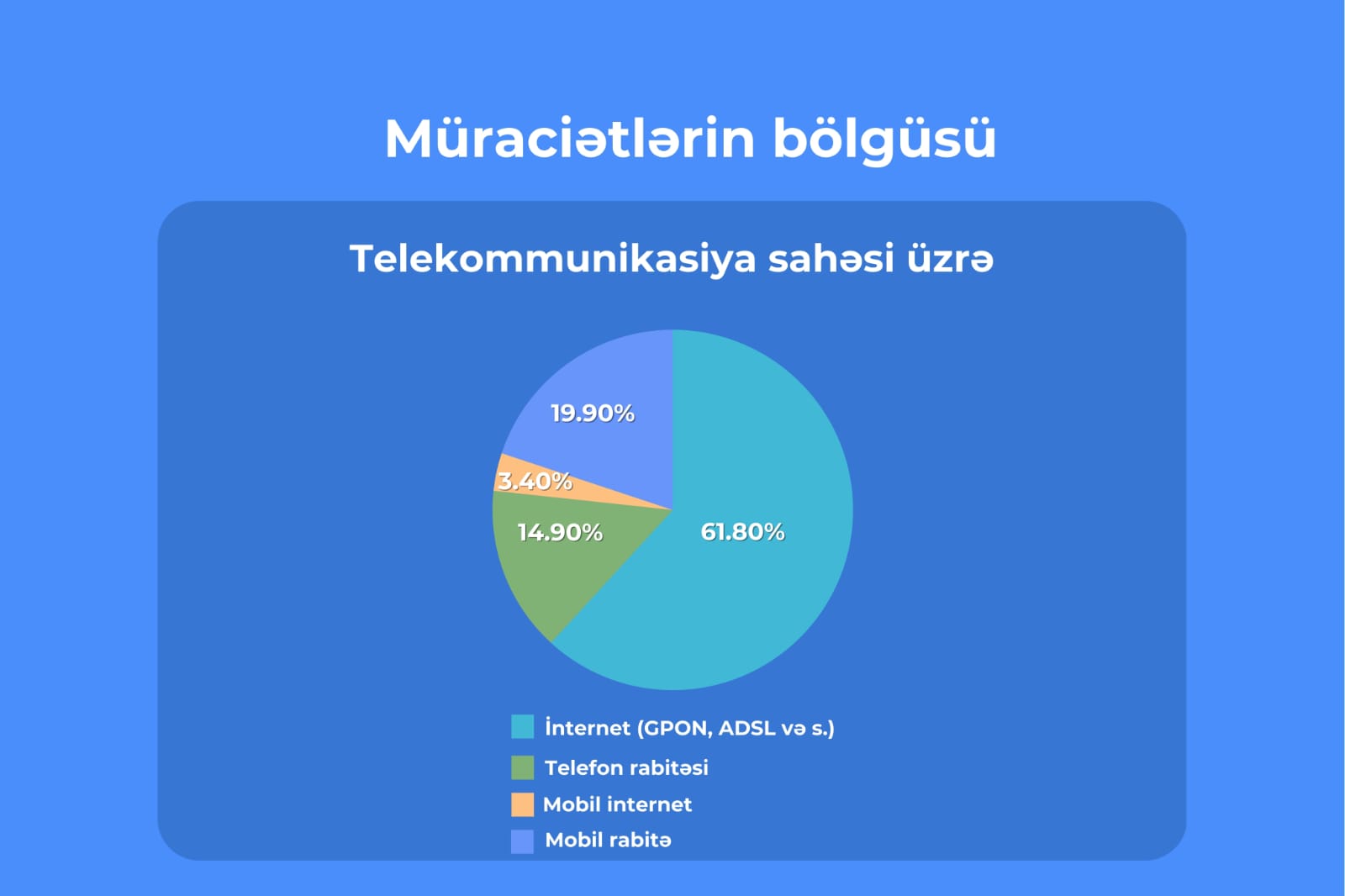 Bu ilin 8 ayı ərzində “E-Şikayət” sisteminə 4 mindən artıq müraciət daxil olub (FOTO)