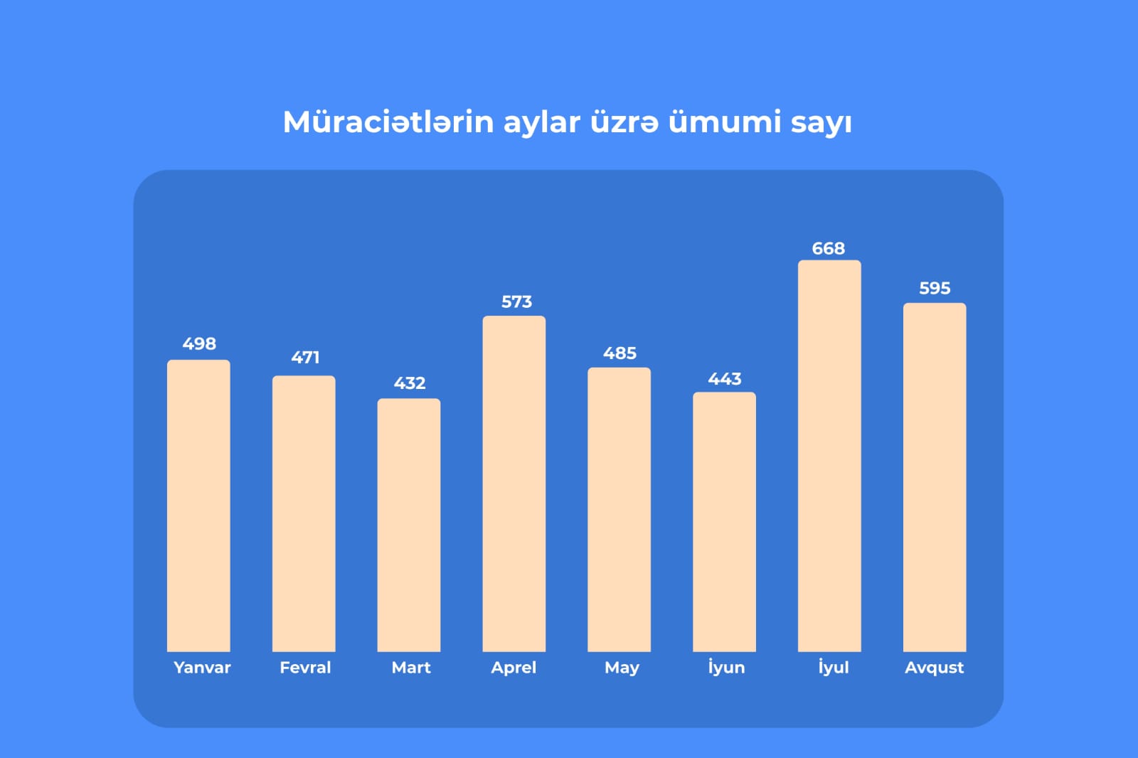 Bu ilin 8 ayı ərzində “E-Şikayət” sisteminə 4 mindən artıq müraciət daxil olub (FOTO)