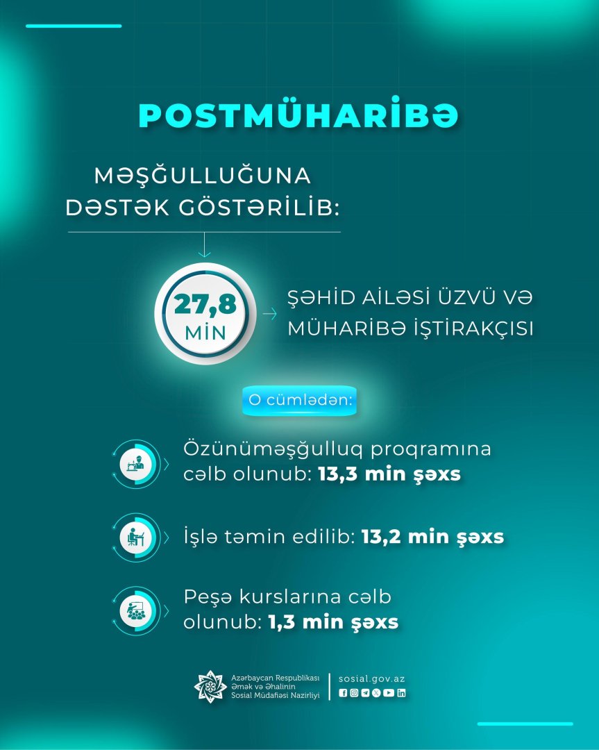 Postmüharibə dövründə şəhid ailəsi üzvü və müharibə iştirakçısı olan 27,8 min şəxs məşğulluq tədbirləri ilə əhatə edilib