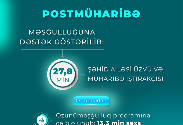 Postmüharibə dövründə şəhid ailəsi üzvü və müharibə iştirakçısı olan 27,8 min şəxs məşğulluq tədbirləri ilə əhatə edilib