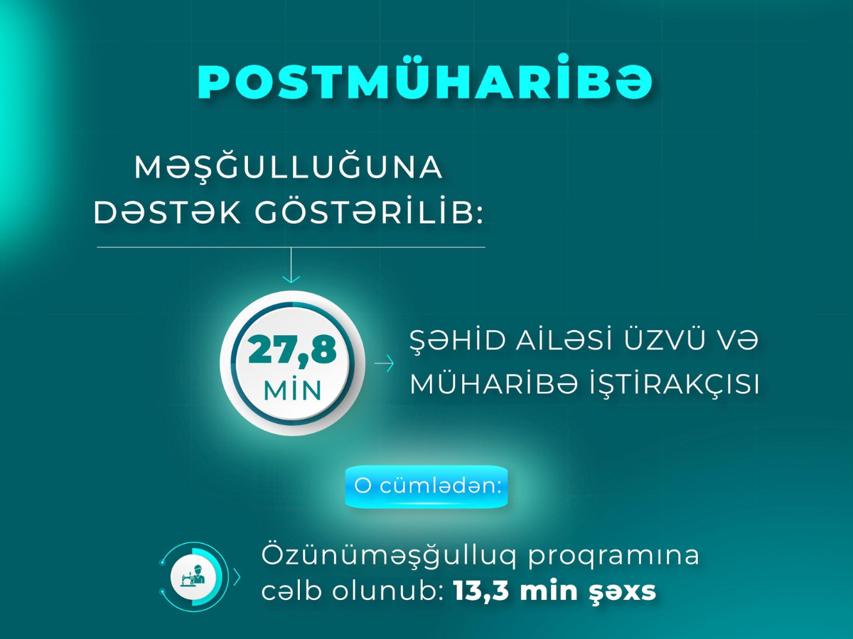 Postmüharibə dövründə şəhid ailəsi üzvü və müharibə iştirakçısı olan 27,8 min şəxs məşğulluq tədbirləri ilə əhatə edilib