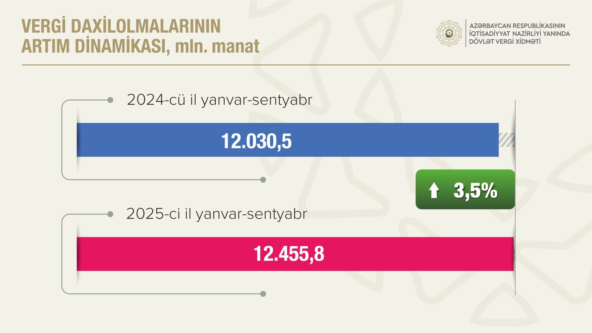 Vergilərin 73,6 faizi qeyri-neft-qaz sektorunun payına düşüb (FOTO)