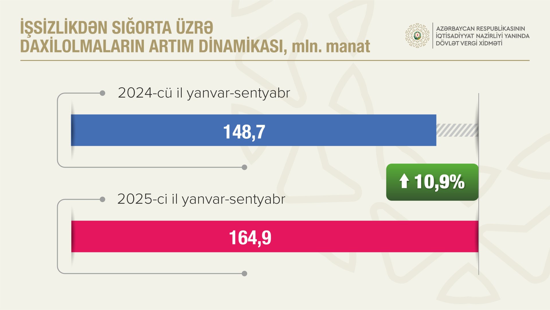 Vergilərin 73,6 faizi qeyri-neft-qaz sektorunun payına düşüb (FOTO)