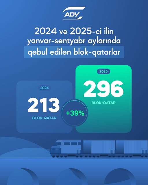 ADY bu ilin 9 ayında qəbul etdiyi blok-qatarların sayını açıqlayıb