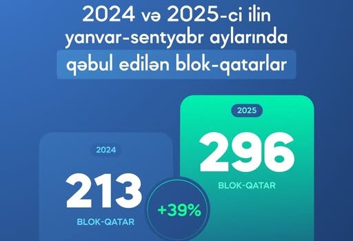 ADY bu ilin 9 ayında qəbul etdiyi blok-qatarların sayını açıqlayıb