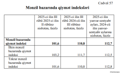 Mənzil bazarında qiymət indeksi necə dəyişib? (FOTO)