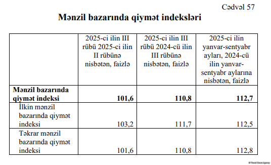 Mənzil bazarında qiymət indeksi necə dəyişib? (FOTO)