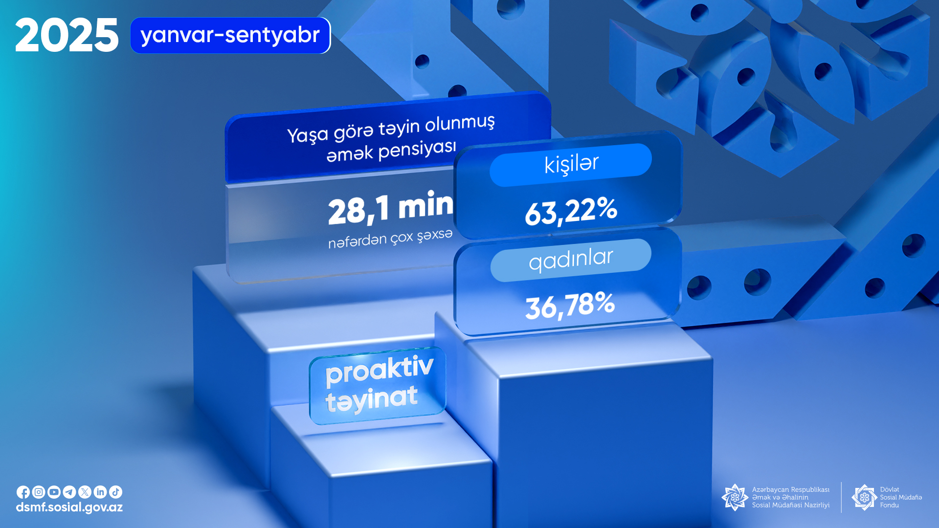 Cari ilin 9 ayında 28 min nəfərdən çox şəxsə proaktiv qaydada yaşa görə əmək pensiyası təyin olunub