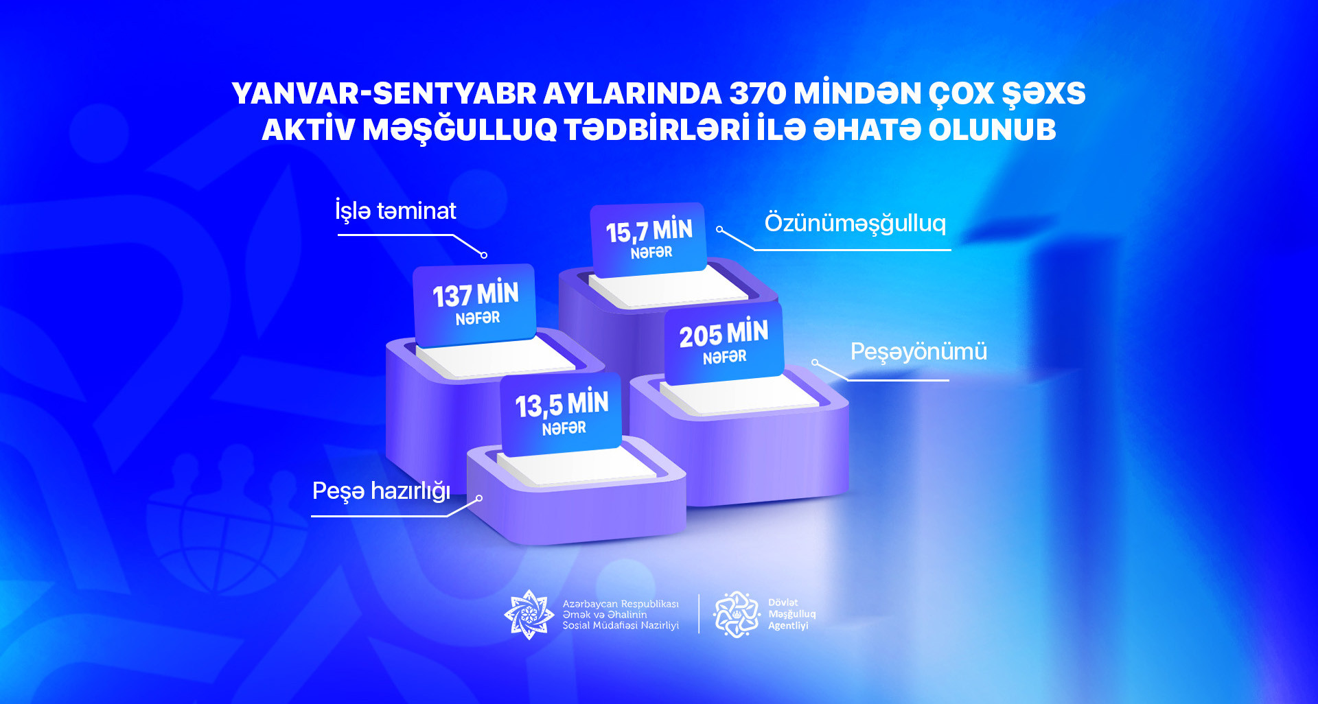 9 ayda 370 mindən çox şəxs aktiv məşğulluq tədbirləri ilə əhatə olunub