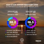 AÇG və "Şahdəniz"dən indiyədək hasil olunan neft və qazın həcmi məlum olub (FOTO)