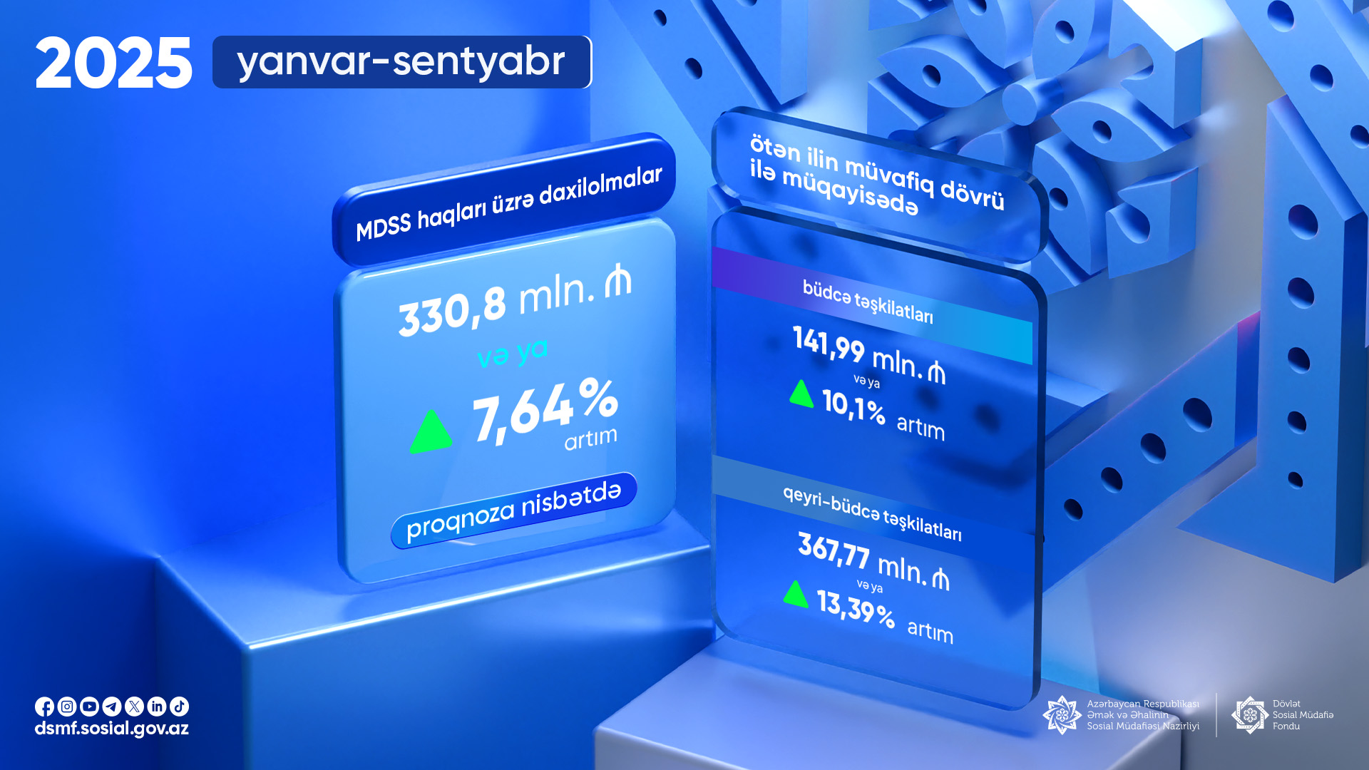 Yanvar-sentyabr aylarında MDSS üzrə daxilolmalarda 7,64% artım qeydə alınıb - DSMF
