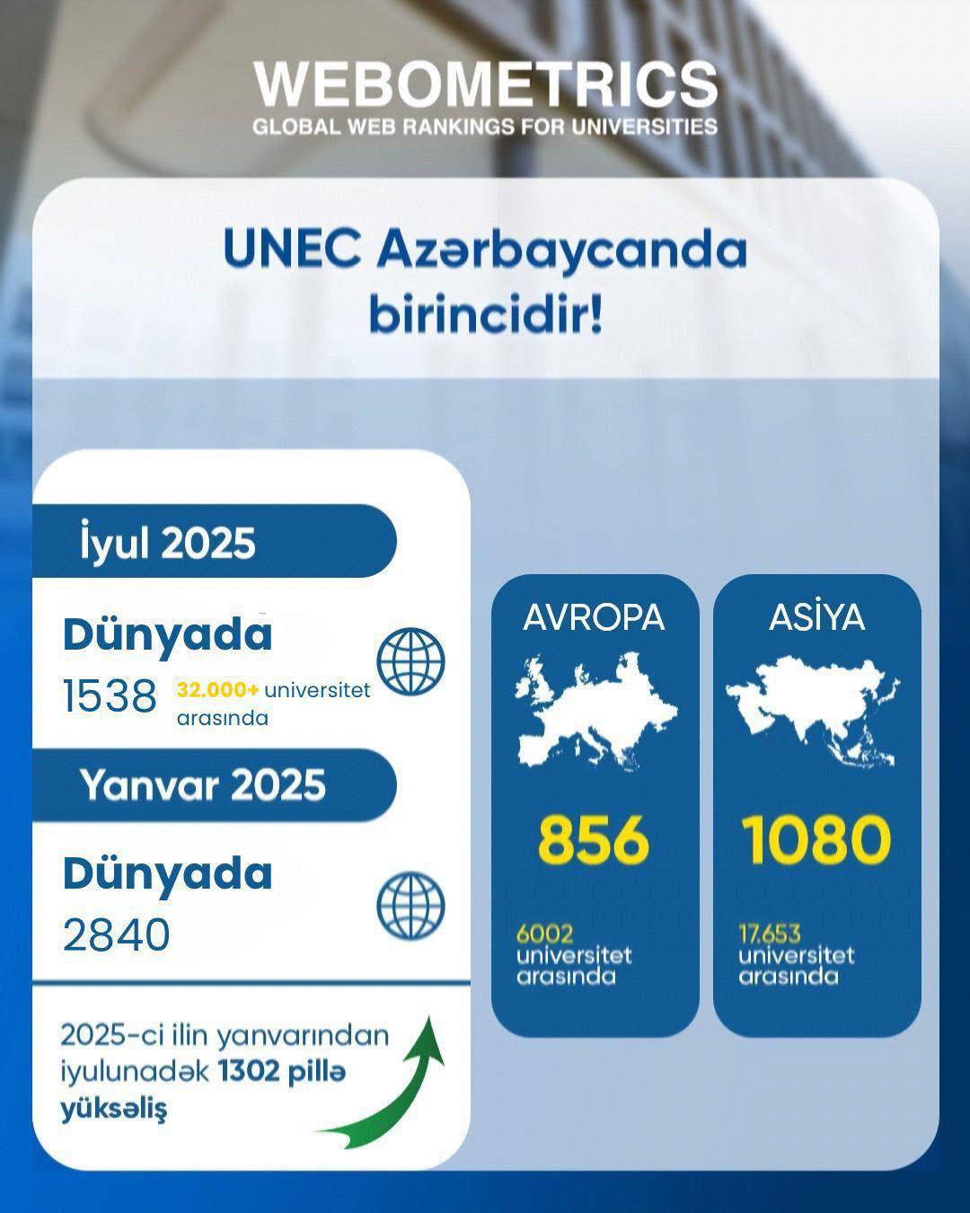 UNEC Webometrics reytinqində də ölkə birincisi oldu!