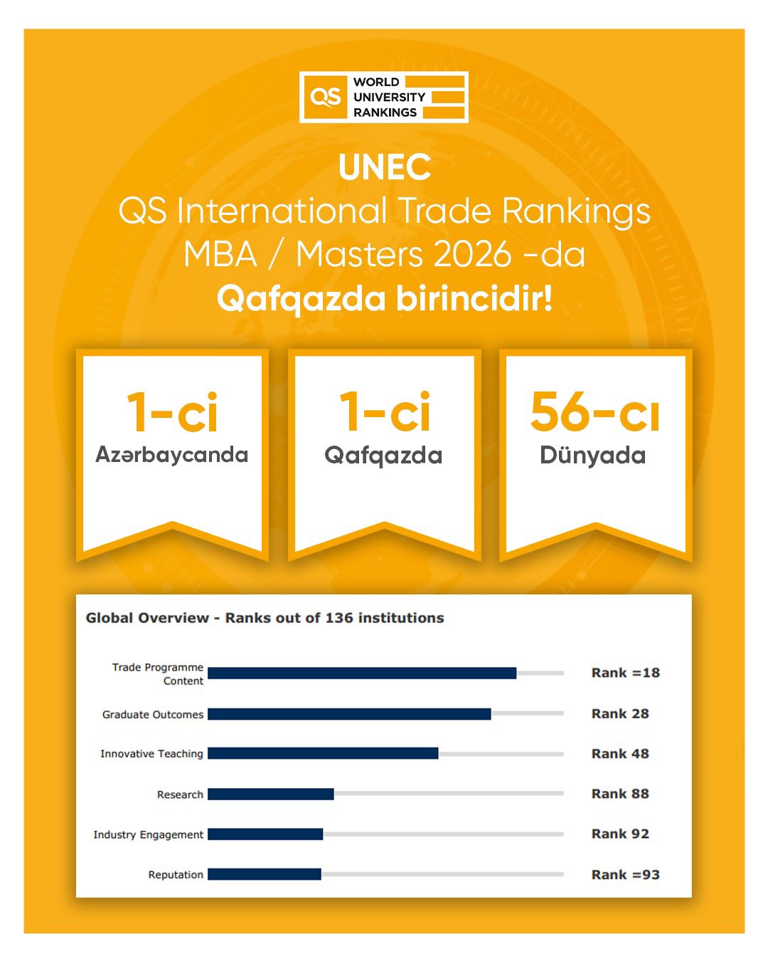 UNEC QS Beynəlxalq Ticarət Reytinqində Qafqazın birincisi oldu!