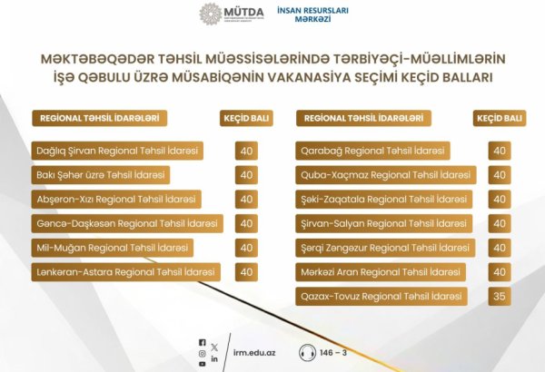 Bağçalara müəllimlərin işə qəbulu üzrə keçid balları açıqlanıb