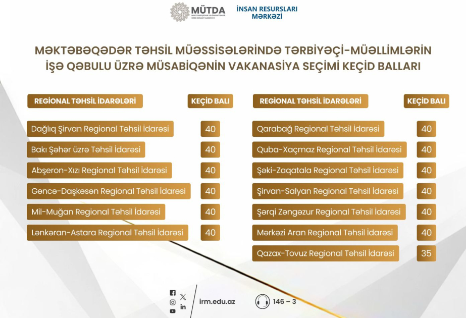 Bağçalara müəllimlərin işə qəbulu üzrə keçid balları açıqlanıb