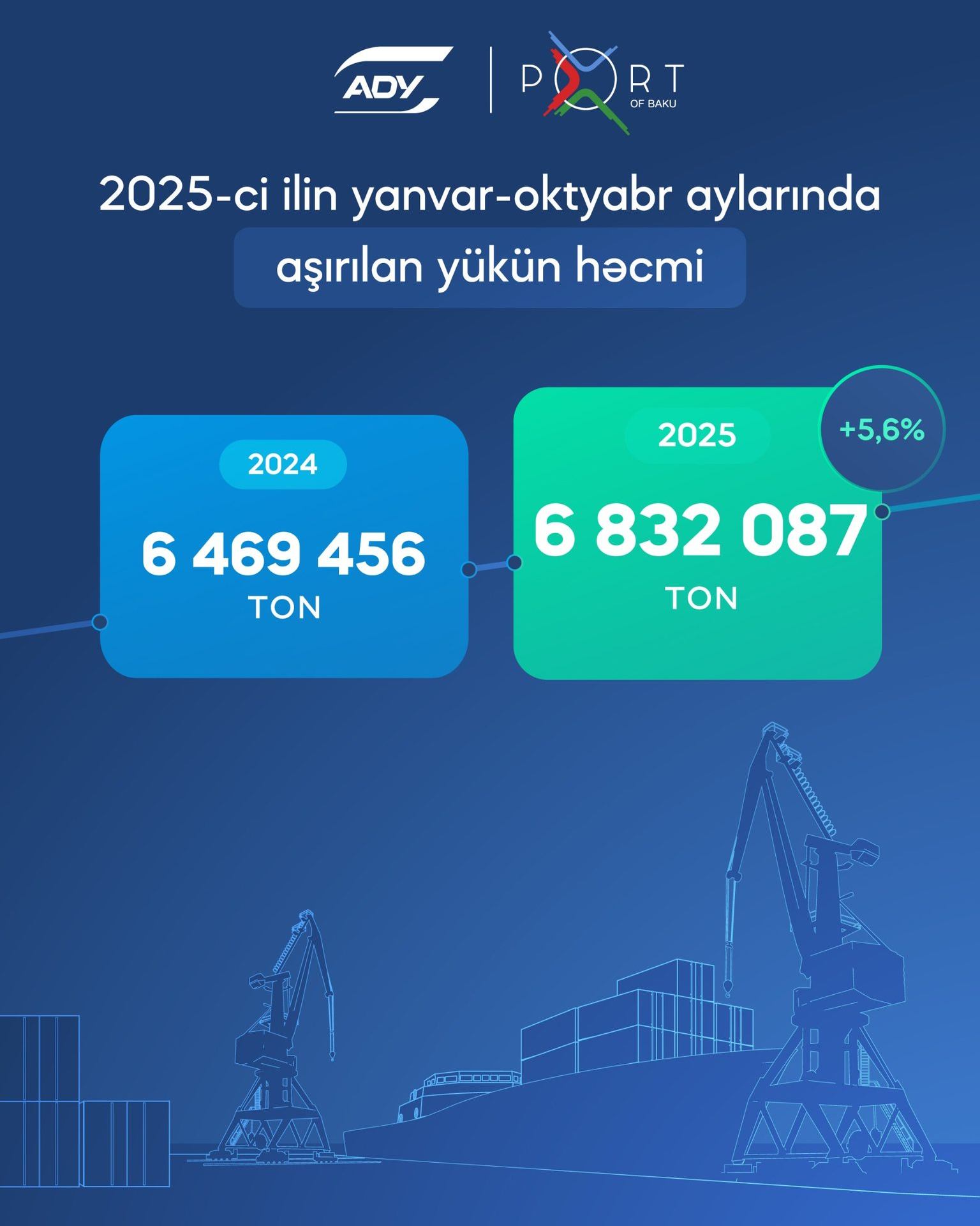 ADY-nin Bakı Limanında bu ilin 10 ayı ərzində 7 milyon tona yaxın yük aşırılıb