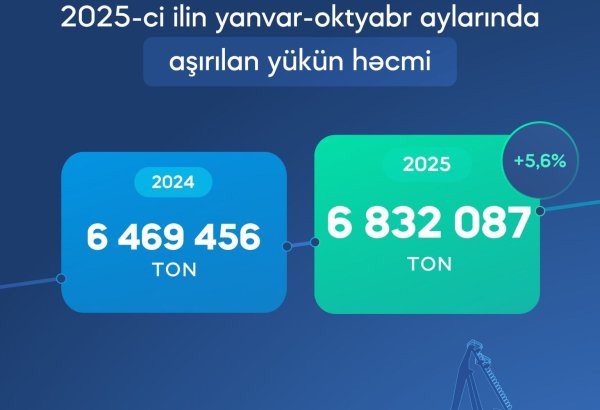 ADY-nin Bakı Limanında bu ilin 10 ayı ərzində 7 milyon tona yaxın yük aşırılıb