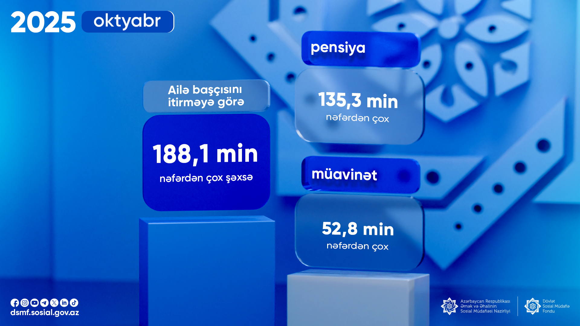 Ötən ayda ailə başçısını itirməyə görə pensiya və müavinət alanların sayı açıqlanıb