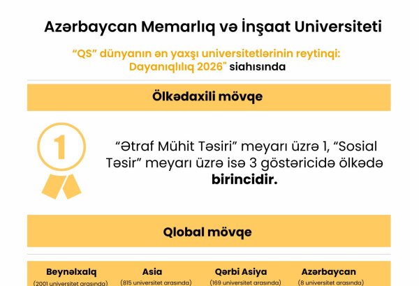 AzMİU QS Sustainability 2026 reytinqində ölkənin lider universiteti elan olundu