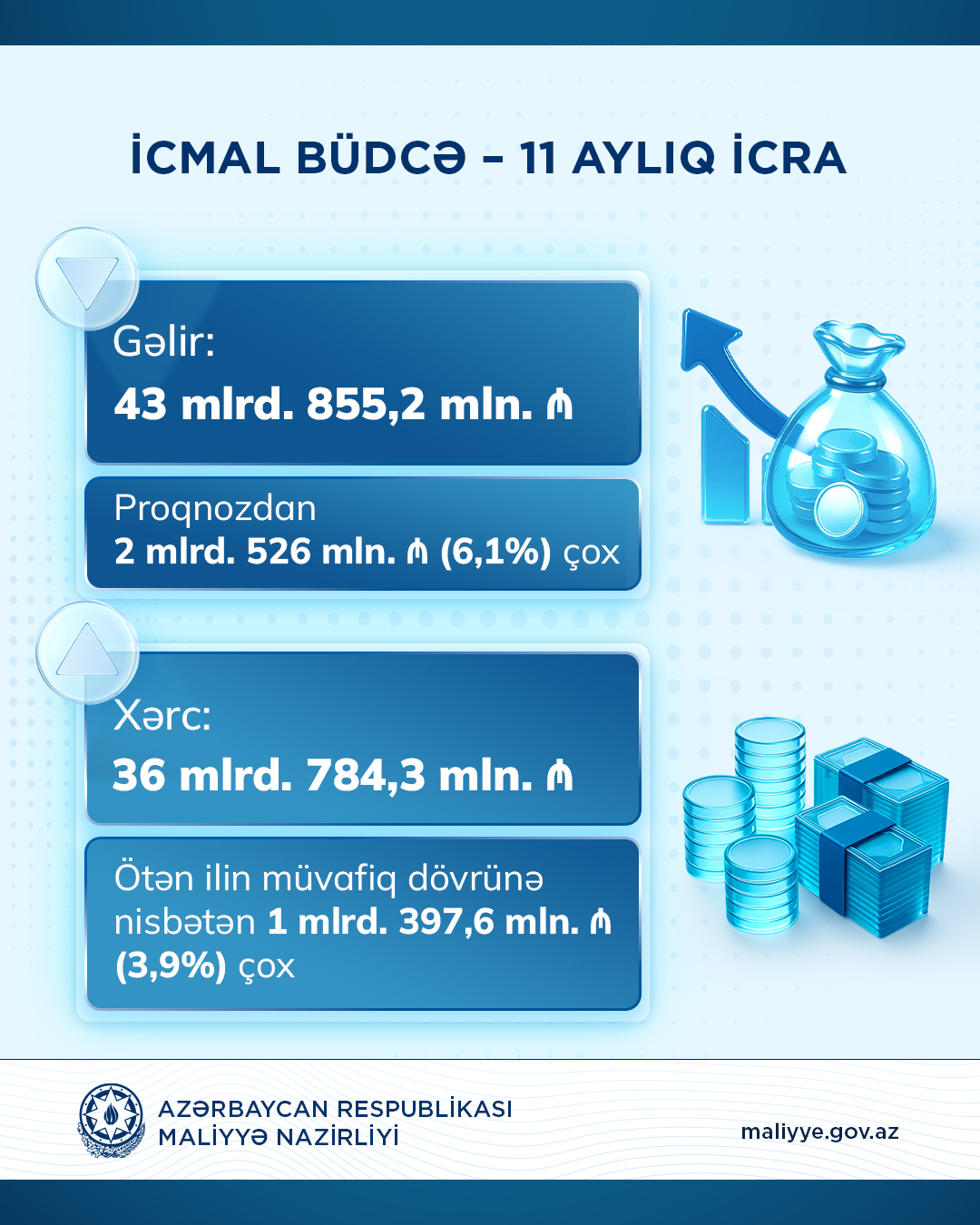 2025-ci ilin yanvar-noyabr aylarında icmal və dövlət büdcələrinin gəlirləri proqnozu üstələyib (FOTO)