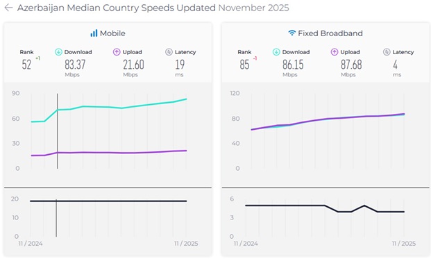 Azərbaycanda sabit genişzolaqlı internetin sürəti 2%, mobil internetin sürəti isə 4%-dən çox artıb