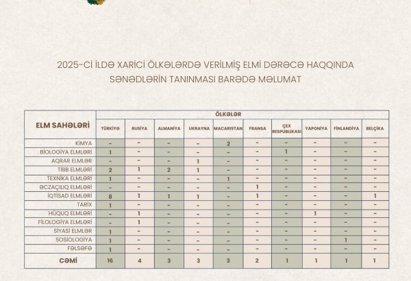 Ötən il xarici ölkələrdə verilmiş elmi dərəcələrin tanınması ilə bağlı vəziyyət açıqlanıb