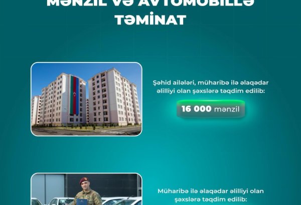 Şəhid ailələri və müharibə əlillərinə 16 min mənzil verilib