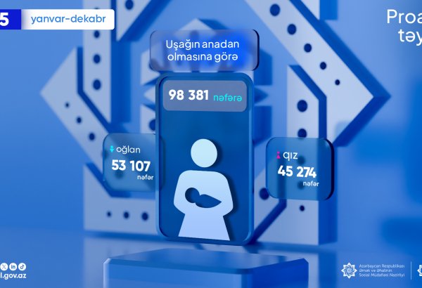 Uşağın doğulmasına görə proaktiv qaydada təyin olunan birdəfəlik müavinətlərin həcmi açıqlanıb