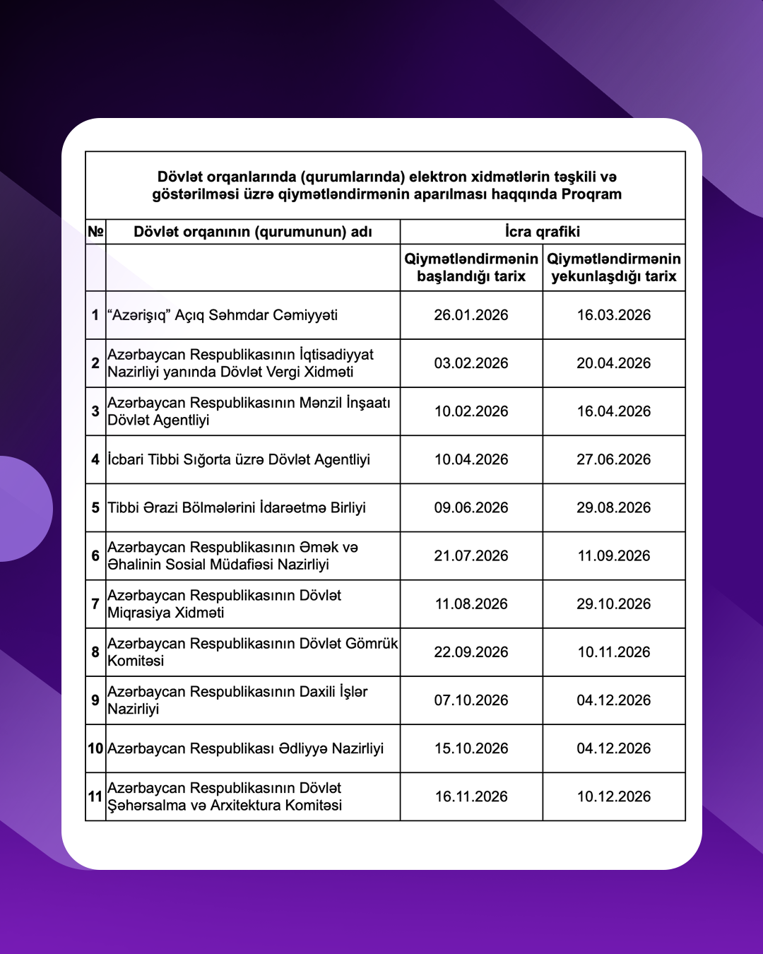 2026-cı ildə rəqəmsallaşma səviyyəsi üzrə diaqnostika və qiymətləndirmə aparılacaq qurumların siyahısı açıqlanıb (FOTO)