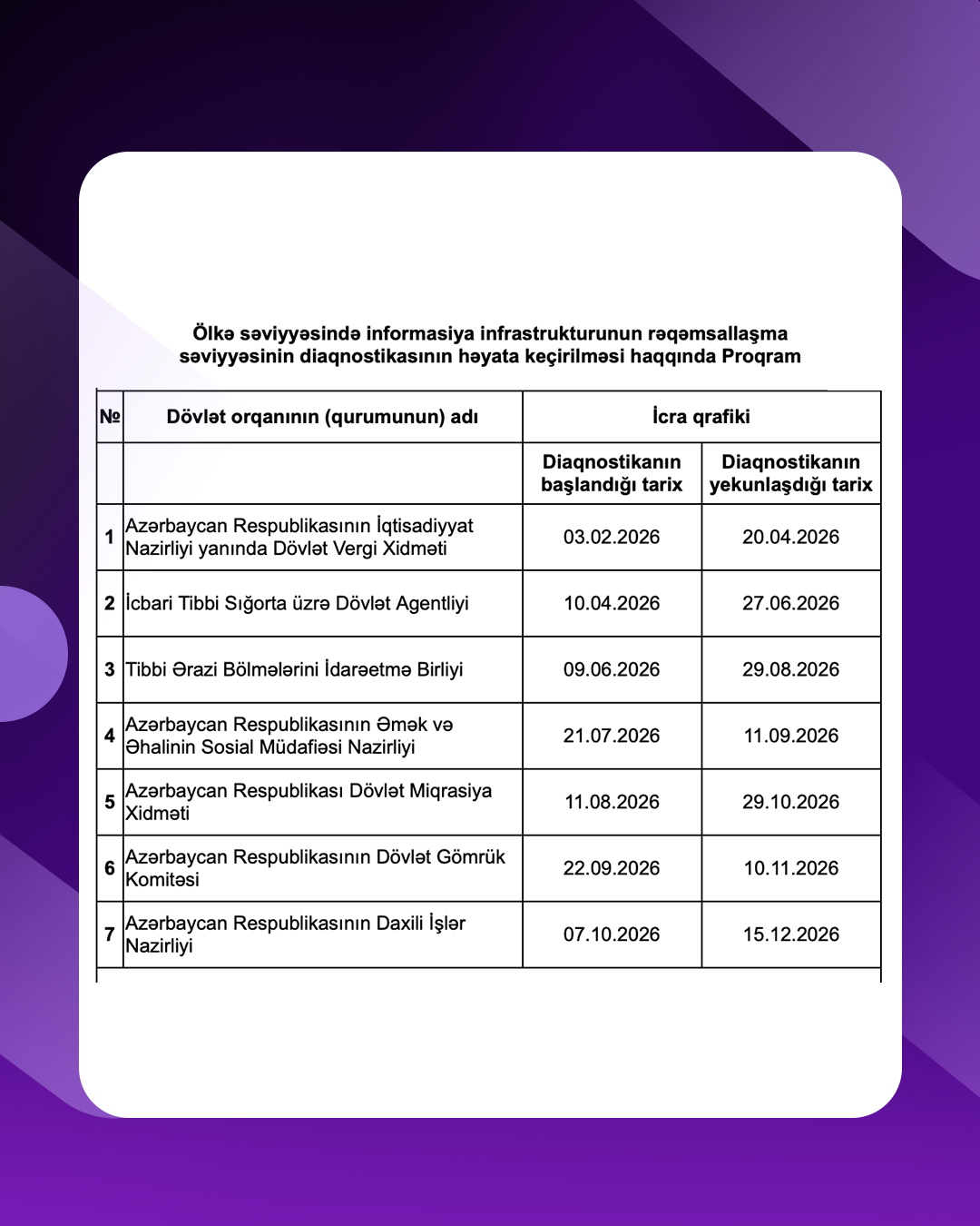 2026-cı ildə rəqəmsallaşma səviyyəsi üzrə diaqnostika və qiymətləndirmə aparılacaq qurumların siyahısı açıqlanıb (FOTO)