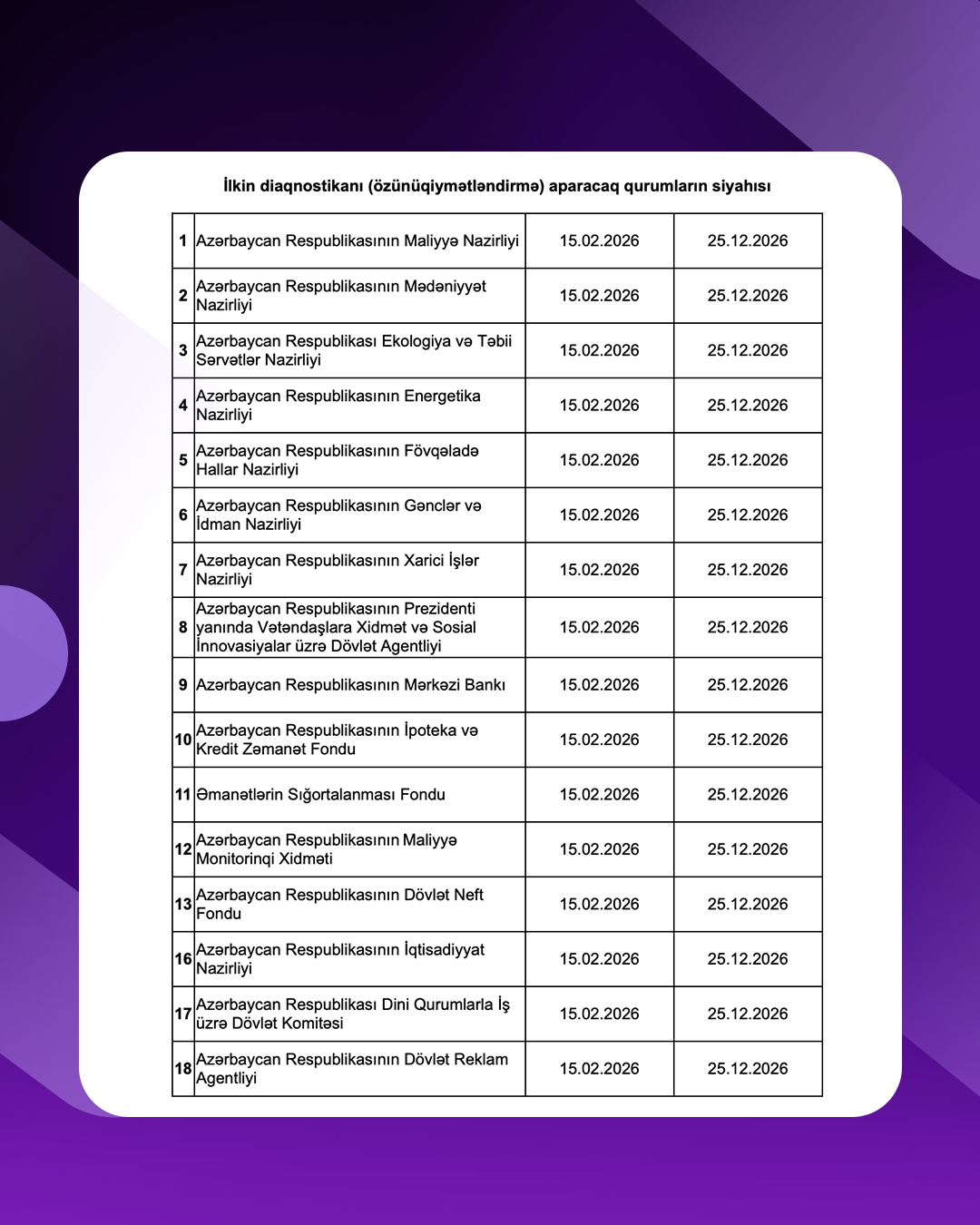 2026-cı ildə rəqəmsallaşma səviyyəsi üzrə diaqnostika və qiymətləndirmə aparılacaq qurumların siyahısı açıqlanıb (FOTO)