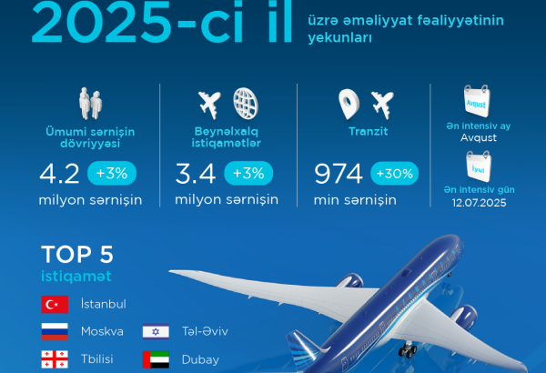 2025-ci ildə Azərbaycanın aviasiya sektoru dayanıqlı artım və beynəlxalq tanınma ilə yadda qalıb (FOTO)