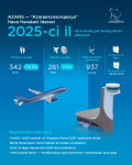 2025-ci ildə Azərbaycanın aviasiya sektoru dayanıqlı artım və beynəlxalq tanınma ilə yadda qalıb (FOTO)