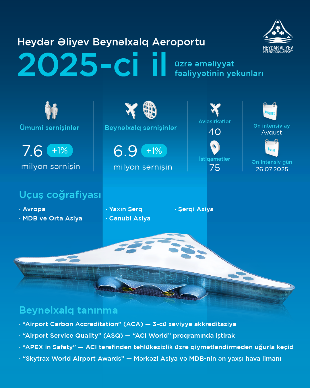 2025-ci ildə Azərbaycanın aviasiya sektoru dayanıqlı artım və beynəlxalq tanınma ilə yadda qalıb (FOTO)